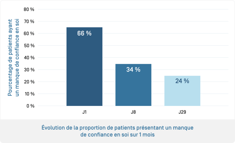 Kertyol PSO Baume · Évolution confiance en soi