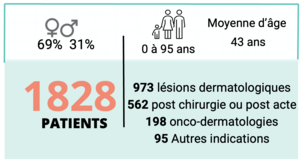 patients
