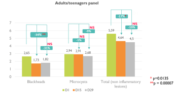Evaluation de la tolérance et de l’efficacité du gel moussant nettoyant BIOLOGY AC