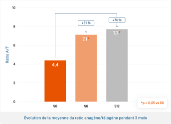 Anaphase · Évolution de la moyenne du ratio anagène télogène pendant 3 mois