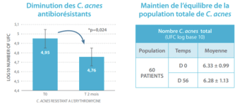 Diminution des C.acnes antibiorésistants