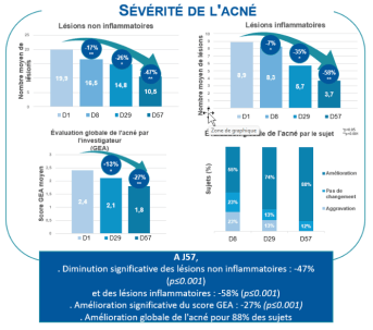 Graphe - Résultat clinique