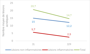 Cleanance solaire SPF50+_Résultats cliniques_Image 2