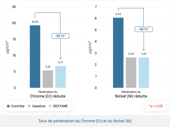Crème Barrière · Pénétration Chrome et Nickel