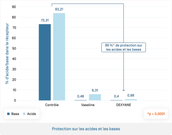 Crème Barrière · Protection