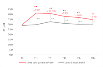 Crème sans parfum SPF50+_Résultats cliniques_Image 1