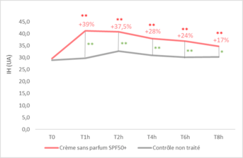 Crème sans parfum SPF50+_Résultats cliniques_Image 1