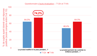 DEXECLEAR - Assessment of the self perceived efficacy of Dexeclear Aquafluid SPF50 by the subject.png