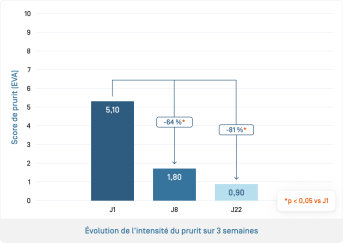 Dexyane Baume · Prurit