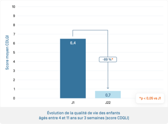 Dexyane baume score CDLQI