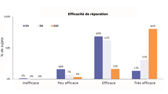 Efficacité de réparation Cicalfate SPF50+