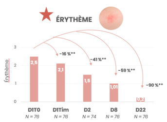 Erytheme