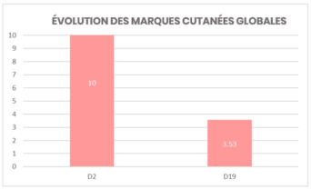 Evolution des marques cutanées globales