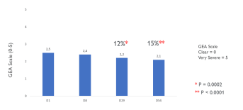 Evaluation de la tolérance et de l’efficacité du soin matifiant BIOLOGY AC GLOBAL