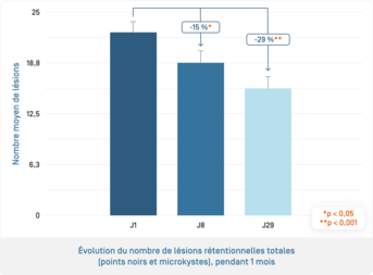 Glycolic+ · Évolution du nombre de lésions rétentionnelles