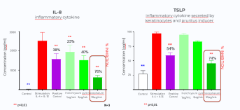 Anti-inflammatory effect of Helichrysum gymnocephalum on IL-8 and TSLP  