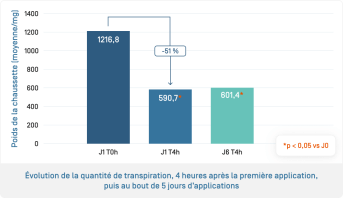 Hidrosis Crème · Évolution de la quantité de transpiration