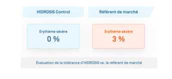 Hidrosis Crème · Évolution de la tolérance