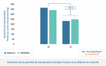 Hidrosis Roll On · Évolution de la quantité de transpiration