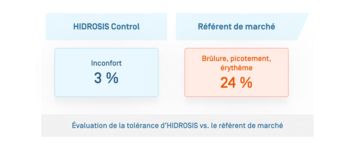 Hidrosis Roll On · Évolution de la tolérance