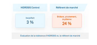 Hidrosis Roll On · Évolution de la tolérance