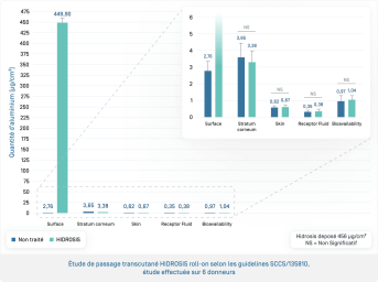 Hidrosis Roll On · Passage transcutané