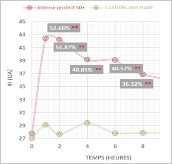Intense protect 50+_Résultats cliniques_Image 1