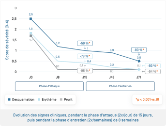 Kelual DS crème · Évolution signes cliniques
