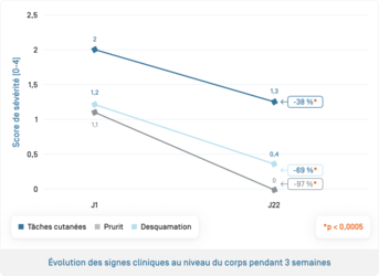 Kelual DS gel moussant · Évolution signes cliniques corps