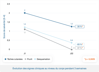 Kelual DS gel moussant · Évolution signes cliniques corps