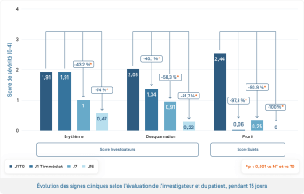 Kelual Emulsion · Évolution des signes
