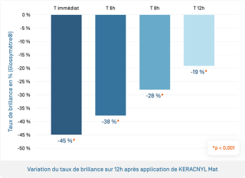 Keraclyn Mat · Variation du taux de brillance sur 12h