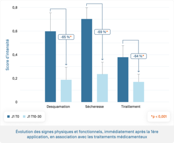 Keraclyn PP+ · Évolution du nombre de lésions 2