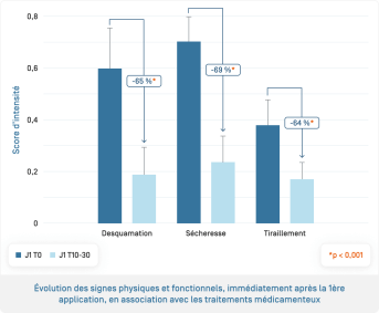 Keraclyn PP+ · Évolution du nombre de lésions 2