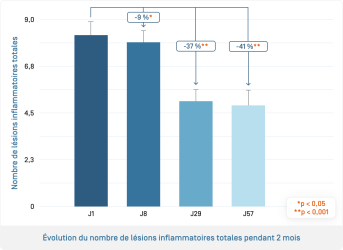 Keraclyn PP+ · Évolution du nombre de lésions