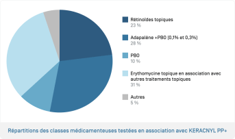 Keraclyn PP+ · Répartition des classes médicamenteuses