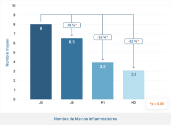 Keraclyn Serum · Nombre de lésions inflammatoires