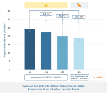 Keraclyn UV · Évolution du nombre de lésions
