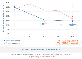 Keracnyl Serum · Nombre total de lésions