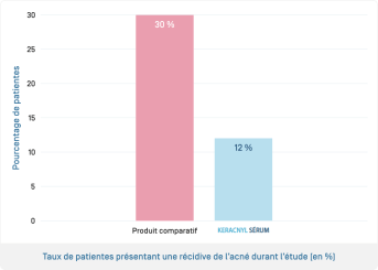 Kéracnyl Serum · Pourcentage de patientes