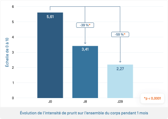 Kertyol PSO Baume · Évolution prurit