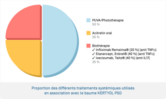 Kertyol PSO Baume · Proportion des traitements