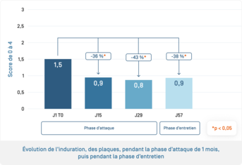 Kertyol PSO Concentré · Évolution de l'induration