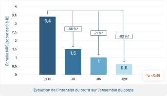 Kertyol PSO Concentré · Évolution de prurit