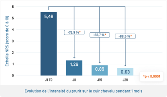 Kertyol sph · Évolution de prurit