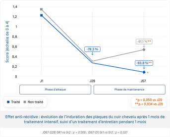Kertyol sph · Évolution induration après 1 mois
