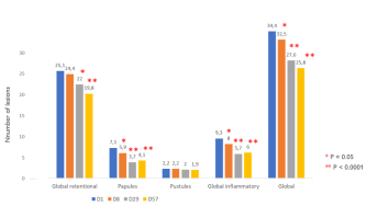 Evaluation de la tolérance et de l’efficacité du soin matifiant BIOLOGY AC GLOBAL
