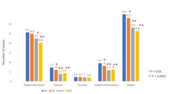 Evaluation de la tolérance et de l’efficacité du soin matifiant BIOLOGY AC GLOBAL 