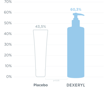 Dexeryl clinical results