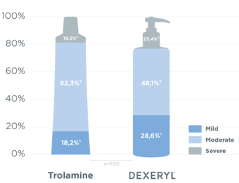 Dexeryl clinical results